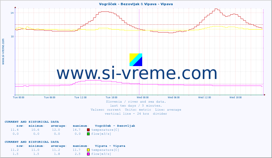  :: Vogršček - Bezovljak & Vipava - Vipava :: temperature | flow | height :: last two days / 5 minutes.