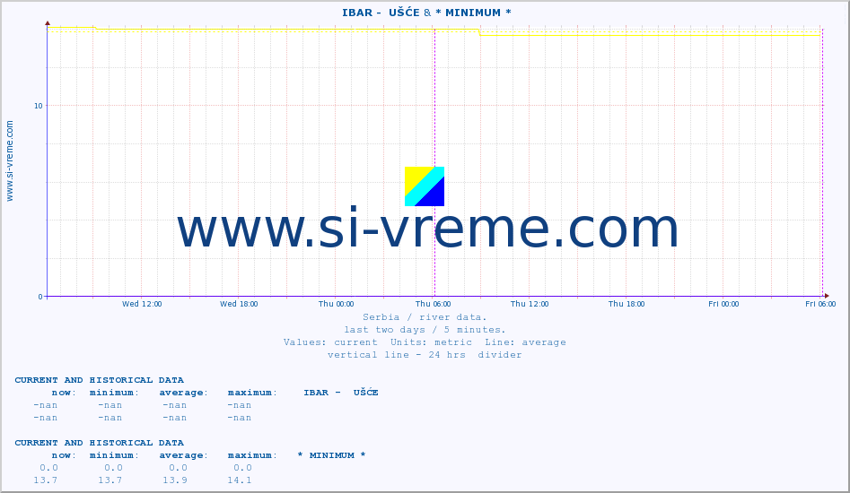  ::  IBAR -  UŠĆE & * MINIMUM* :: height |  |  :: last two days / 5 minutes.