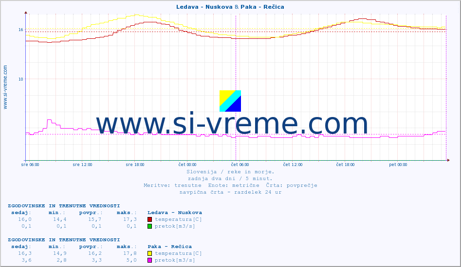 POVPREČJE :: Ledava - Nuskova & Paka - Rečica :: temperatura | pretok | višina :: zadnja dva dni / 5 minut.