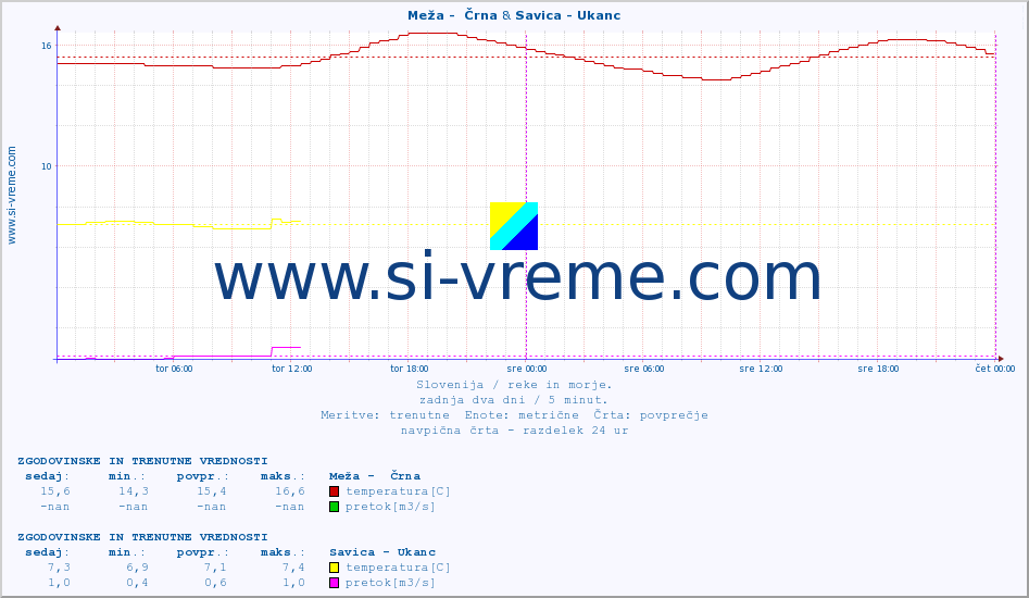 POVPREČJE :: Meža -  Črna & Savica - Ukanc :: temperatura | pretok | višina :: zadnja dva dni / 5 minut.