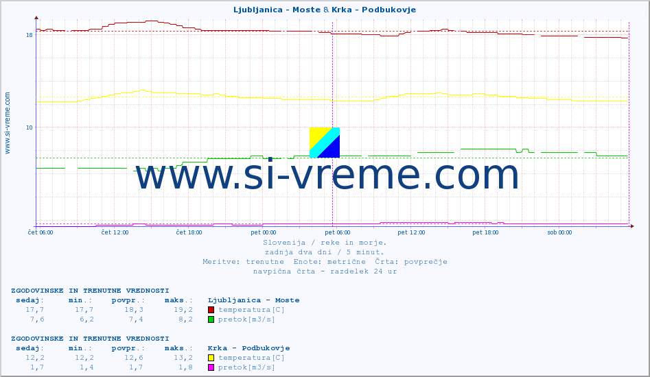 POVPREČJE :: Ljubljanica - Moste & Krka - Podbukovje :: temperatura | pretok | višina :: zadnja dva dni / 5 minut.