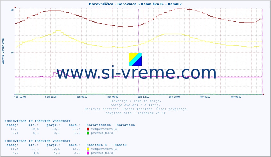 POVPREČJE :: Borovniščica - Borovnica & Kamniška B. - Kamnik :: temperatura | pretok | višina :: zadnja dva dni / 5 minut.