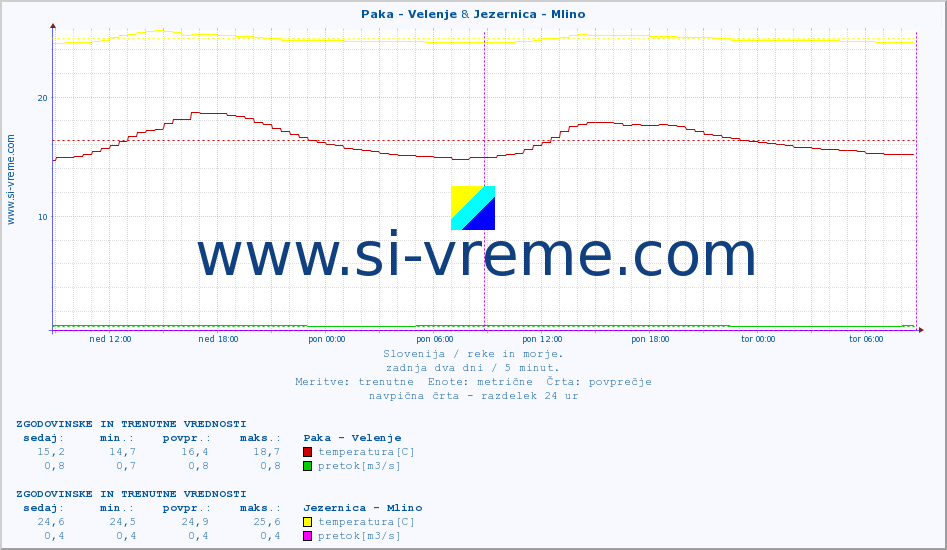 POVPREČJE :: Paka - Velenje & Jezernica - Mlino :: temperatura | pretok | višina :: zadnja dva dni / 5 minut.