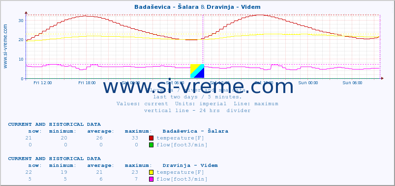  :: Badaševica - Šalara & Dravinja - Videm :: temperature | flow | height :: last two days / 5 minutes.