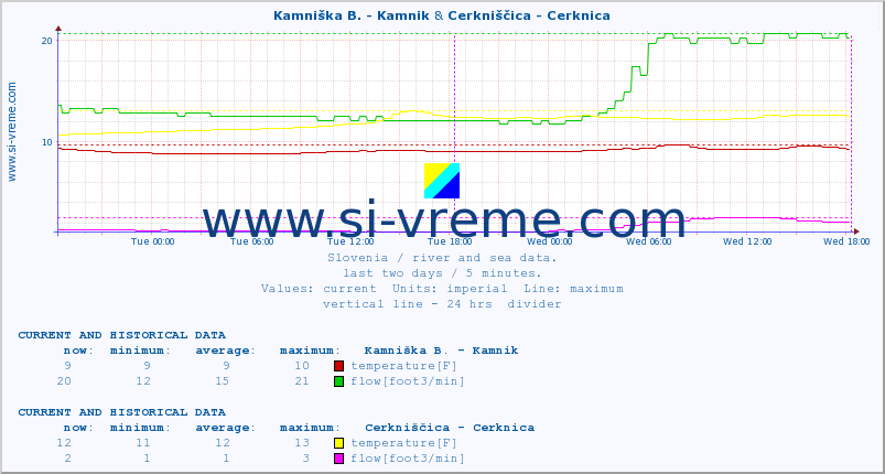  :: Kamniška B. - Kamnik & Cerkniščica - Cerknica :: temperature | flow | height :: last two days / 5 minutes.