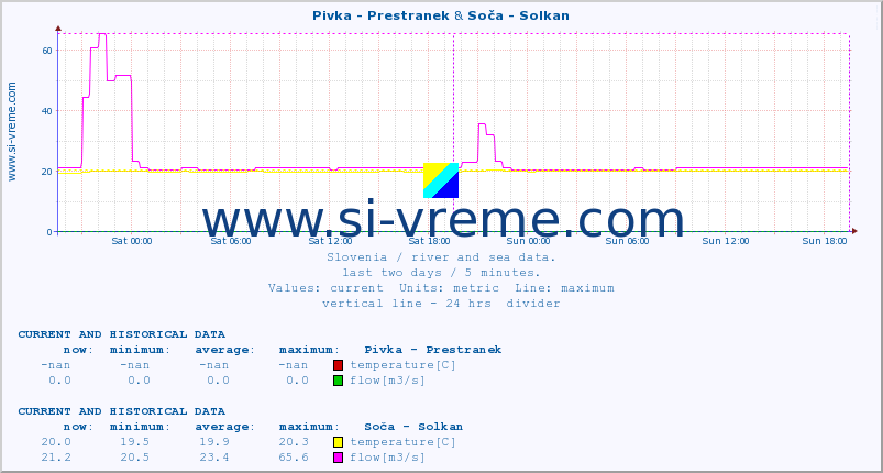  :: Pivka - Prestranek & Soča - Solkan :: temperature | flow | height :: last two days / 5 minutes.