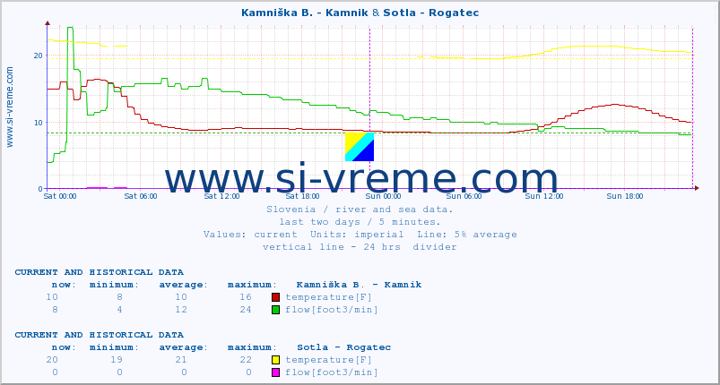  :: Kamniška B. - Kamnik & Sotla - Rogatec :: temperature | flow | height :: last two days / 5 minutes.