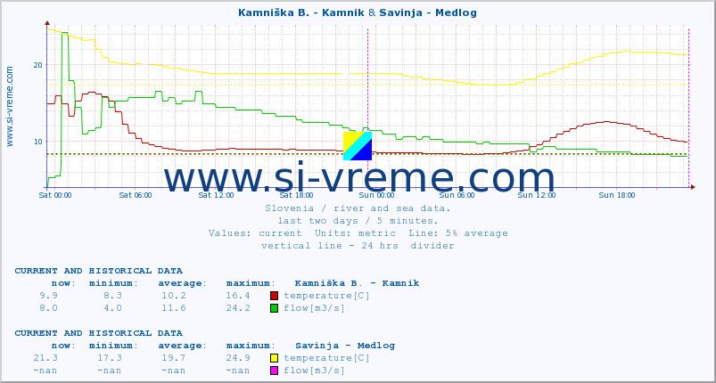  :: Kamniška B. - Kamnik & Savinja - Medlog :: temperature | flow | height :: last two days / 5 minutes.