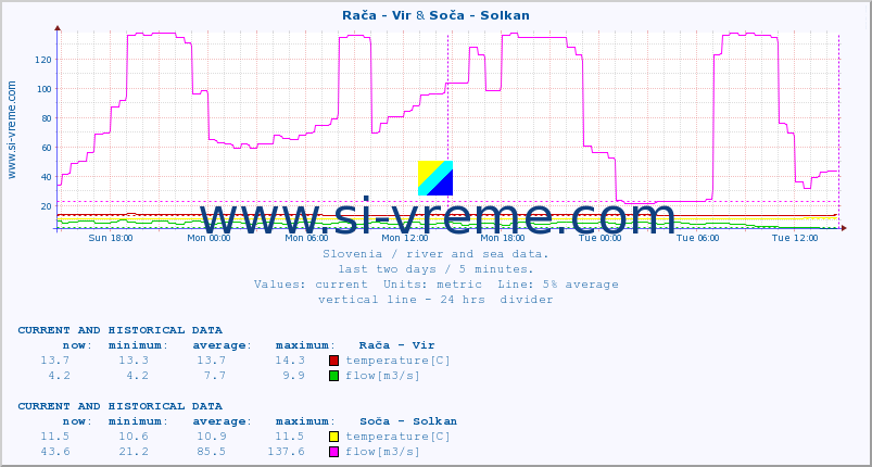  :: Rača - Vir & Soča - Solkan :: temperature | flow | height :: last two days / 5 minutes.