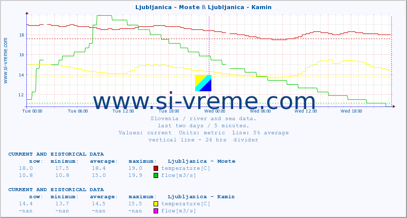  :: Ljubljanica - Moste & Ljubljanica - Kamin :: temperature | flow | height :: last two days / 5 minutes.