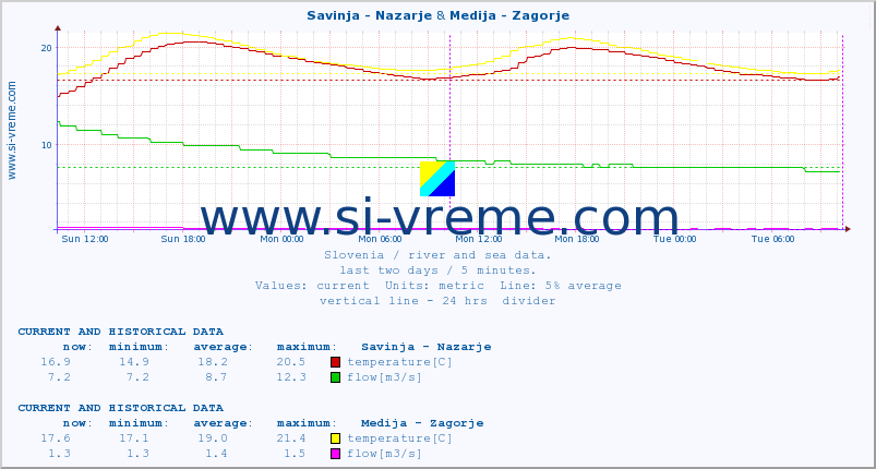  :: Savinja - Nazarje & Medija - Zagorje :: temperature | flow | height :: last two days / 5 minutes.