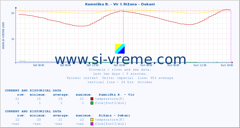  :: Kamniška B. - Vir & Rižana - Dekani :: temperature | flow | height :: last two days / 5 minutes.