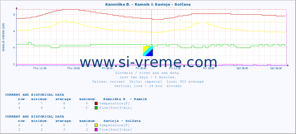  :: Kamniška B. - Kamnik & Savinja - Solčava :: temperature | flow | height :: last two days / 5 minutes.