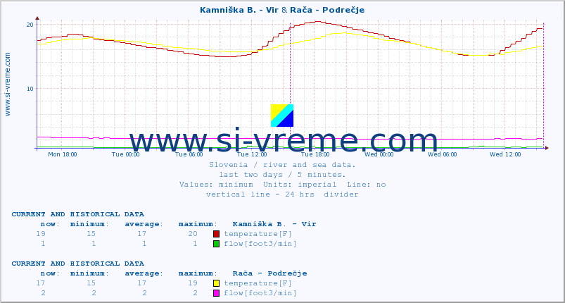  :: Kamniška B. - Vir & Rača - Podrečje :: temperature | flow | height :: last two days / 5 minutes.