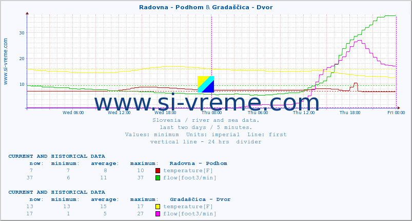  :: Radovna - Podhom & Gradaščica - Dvor :: temperature | flow | height :: last two days / 5 minutes.