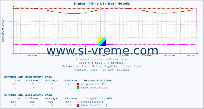  :: Drnica - Pišine & Idrijca - Hotešk :: temperature | flow | height :: last two days / 5 minutes.