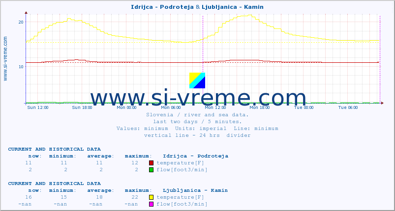  :: Idrijca - Podroteja & Ljubljanica - Kamin :: temperature | flow | height :: last two days / 5 minutes.