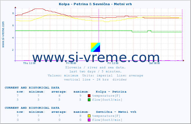  :: Kolpa - Petrina & Sevnična - Metni vrh :: temperature | flow | height :: last two days / 5 minutes.