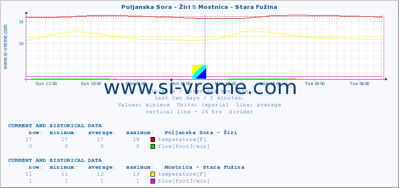  :: Poljanska Sora - Žiri & Mostnica - Stara Fužina :: temperature | flow | height :: last two days / 5 minutes.