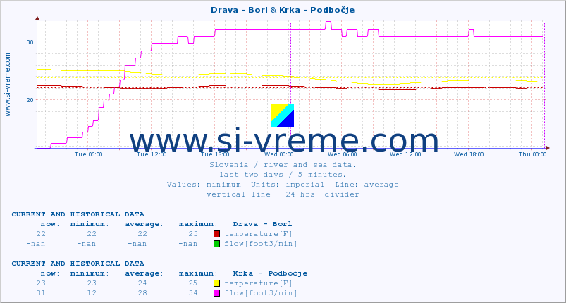  :: Drava - Borl & Krka - Podbočje :: temperature | flow | height :: last two days / 5 minutes.