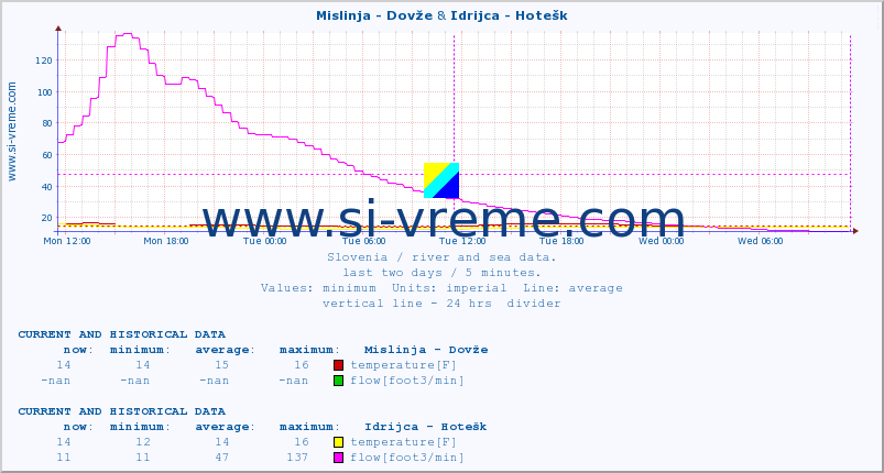  :: Mislinja - Dovže & Idrijca - Hotešk :: temperature | flow | height :: last two days / 5 minutes.