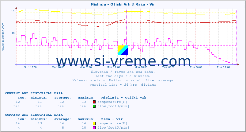  :: Mislinja - Otiški Vrh & Rača - Vir :: temperature | flow | height :: last two days / 5 minutes.