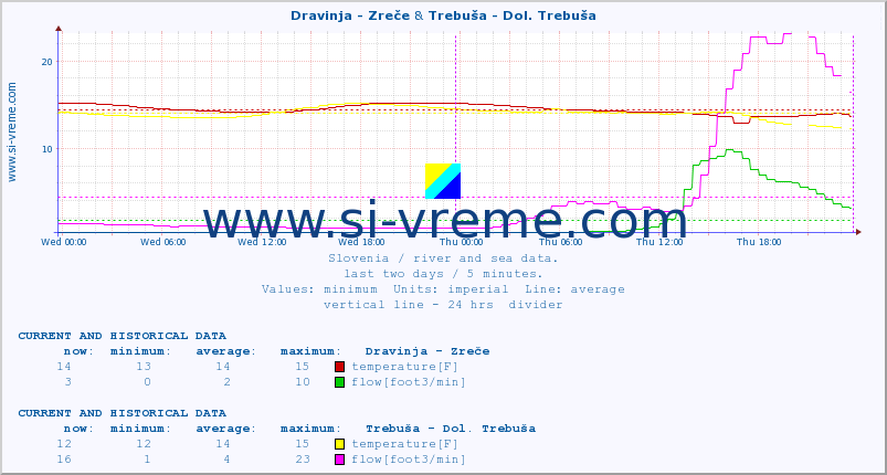  :: Dravinja - Zreče & Trebuša - Dol. Trebuša :: temperature | flow | height :: last two days / 5 minutes.