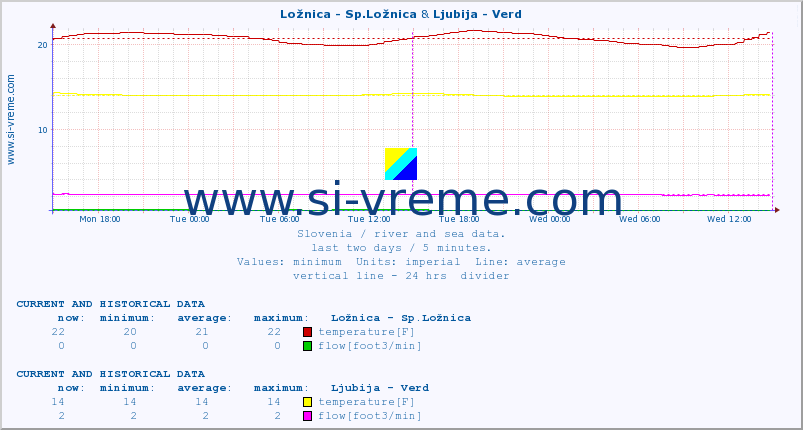 :: Ložnica - Sp.Ložnica & Ljubija - Verd :: temperature | flow | height :: last two days / 5 minutes.