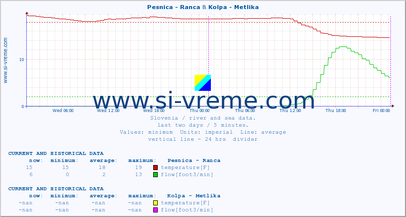  :: Pesnica - Ranca & Kolpa - Metlika :: temperature | flow | height :: last two days / 5 minutes.