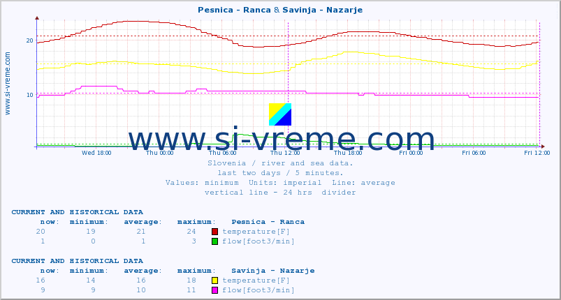  :: Pesnica - Ranca & Savinja - Nazarje :: temperature | flow | height :: last two days / 5 minutes.