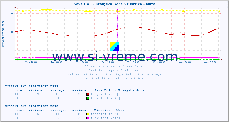  :: Sava Dol. - Kranjska Gora & Bistrica - Muta :: temperature | flow | height :: last two days / 5 minutes.