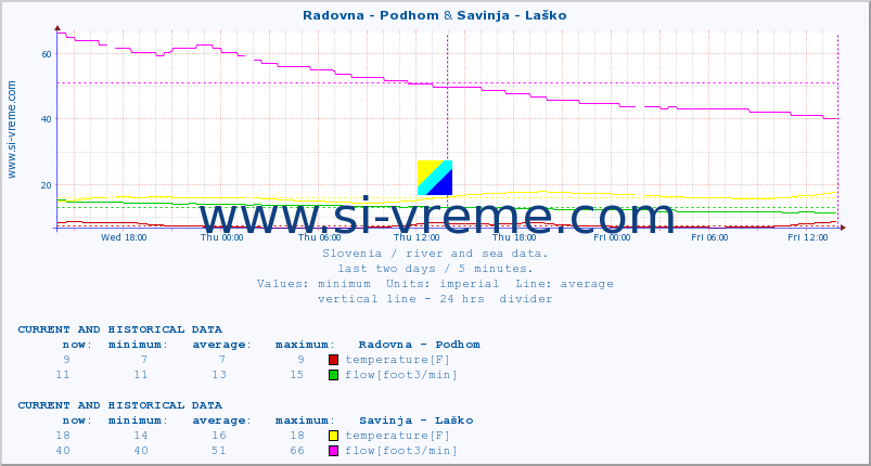  :: Radovna - Podhom & Savinja - Laško :: temperature | flow | height :: last two days / 5 minutes.