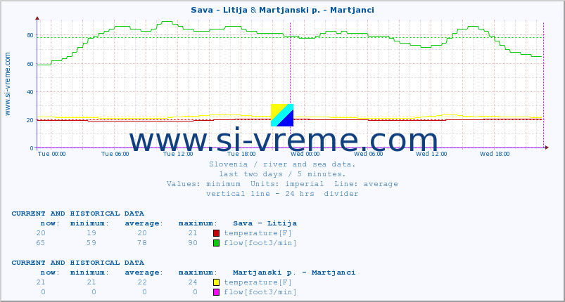  :: Sava - Litija & Martjanski p. - Martjanci :: temperature | flow | height :: last two days / 5 minutes.