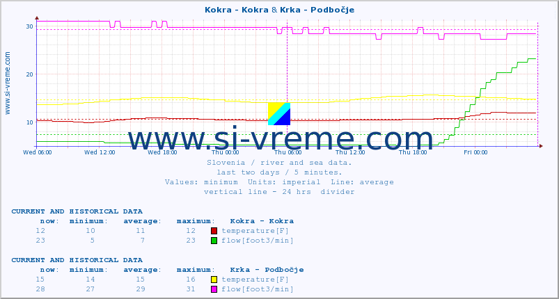  :: Kokra - Kokra & Krka - Podbočje :: temperature | flow | height :: last two days / 5 minutes.