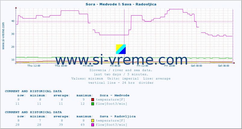  :: Sora - Medvode & Sava - Radovljica :: temperature | flow | height :: last two days / 5 minutes.