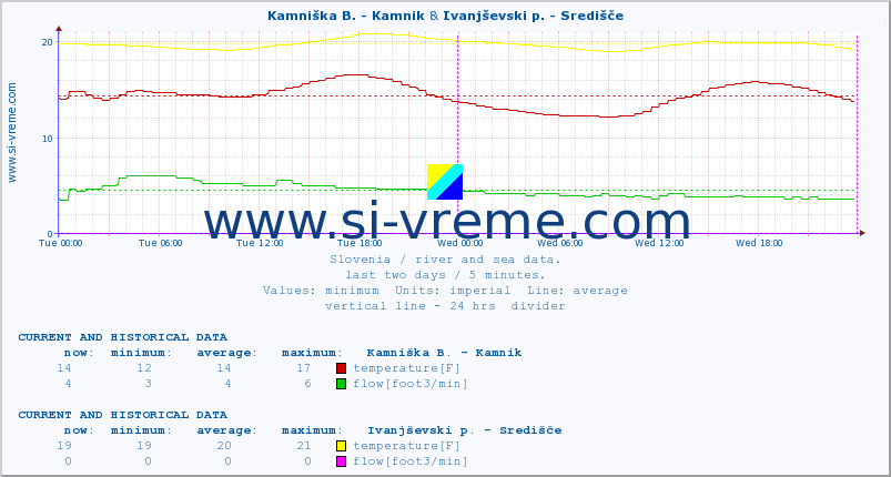  :: Kamniška B. - Kamnik & Ivanjševski p. - Središče :: temperature | flow | height :: last two days / 5 minutes.