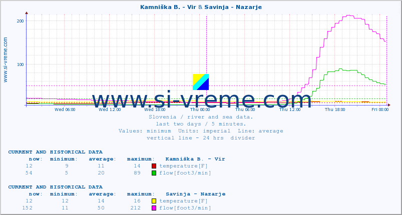  :: Kamniška B. - Vir & Savinja - Nazarje :: temperature | flow | height :: last two days / 5 minutes.