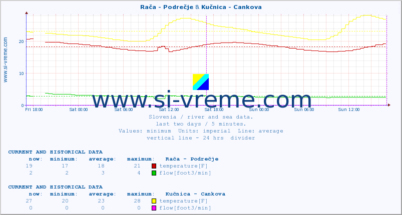 :: Rača - Podrečje & Kučnica - Cankova :: temperature | flow | height :: last two days / 5 minutes.