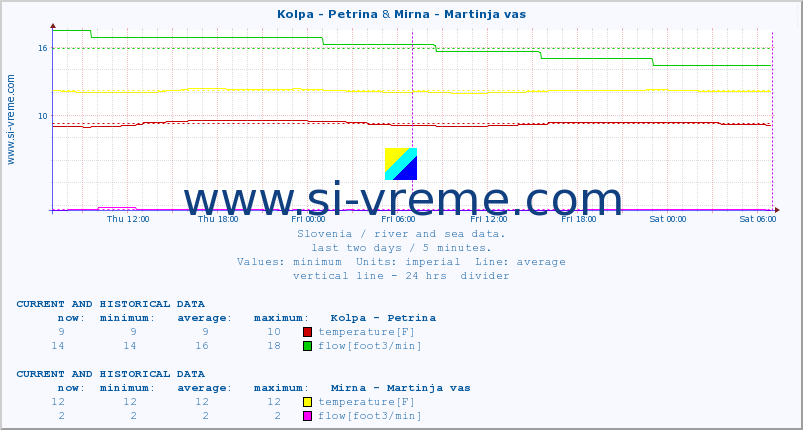  :: Kolpa - Petrina & Mirna - Martinja vas :: temperature | flow | height :: last two days / 5 minutes.