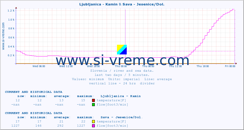  :: Ljubljanica - Kamin & Sava - Jesenice/Dol. :: temperature | flow | height :: last two days / 5 minutes.