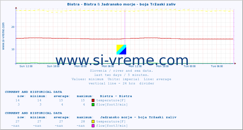  :: Bistra - Bistra & Jadransko morje - boja Tržaski zaliv :: temperature | flow | height :: last two days / 5 minutes.