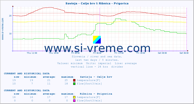  :: Savinja - Celje brv & Ribnica - Prigorica :: temperature | flow | height :: last two days / 5 minutes.