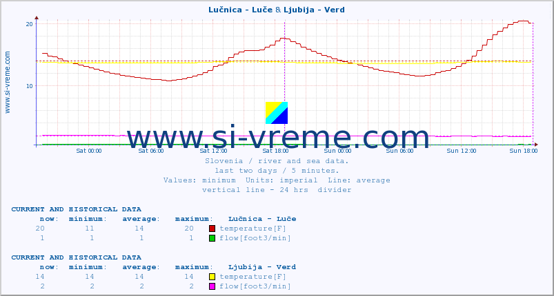  :: Lučnica - Luče & Ljubija - Verd :: temperature | flow | height :: last two days / 5 minutes.