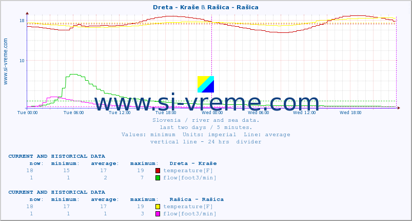  :: Dreta - Kraše & Rašica - Rašica :: temperature | flow | height :: last two days / 5 minutes.