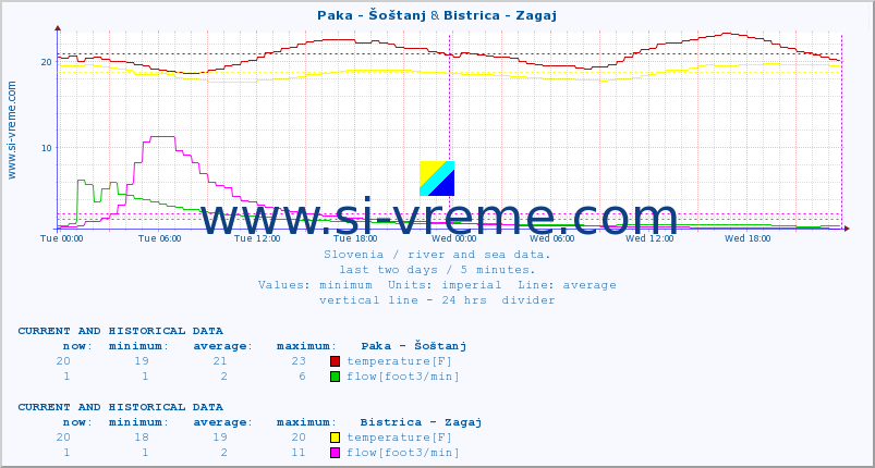  :: Paka - Šoštanj & Bistrica - Zagaj :: temperature | flow | height :: last two days / 5 minutes.