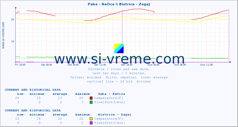  :: Paka - Rečica & Bistrica - Zagaj :: temperature | flow | height :: last two days / 5 minutes.