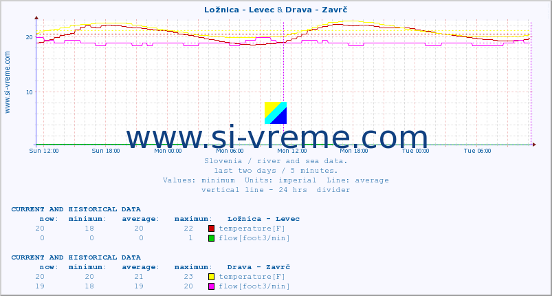  :: Ložnica - Levec & Drava - Zavrč :: temperature | flow | height :: last two days / 5 minutes.