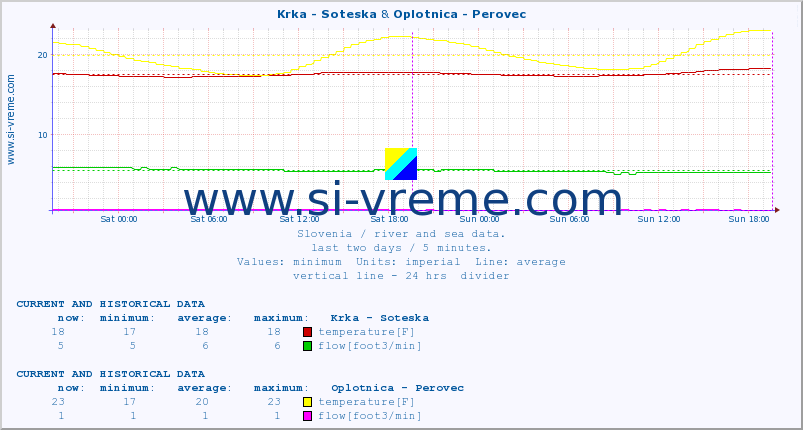  :: Krka - Soteska & Oplotnica - Perovec :: temperature | flow | height :: last two days / 5 minutes.