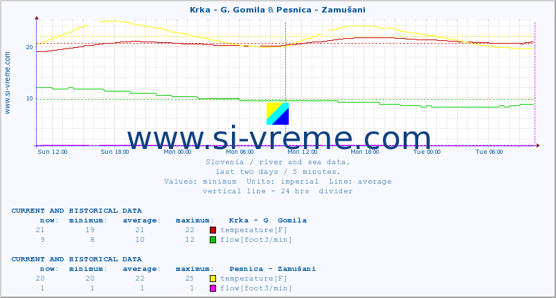  :: Krka - G. Gomila & Pesnica - Zamušani :: temperature | flow | height :: last two days / 5 minutes.