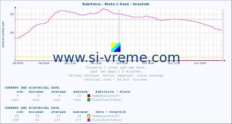  :: Rakitnica - Blate & Sava - Hrastnik :: temperature | flow | height :: last two days / 5 minutes.